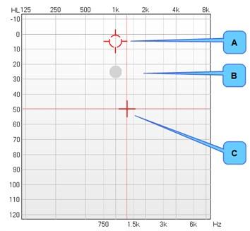 Viewing the audiogram You can choose between: Single graph view A. Stimulus marker (ear color) B. Masking level indicator C.