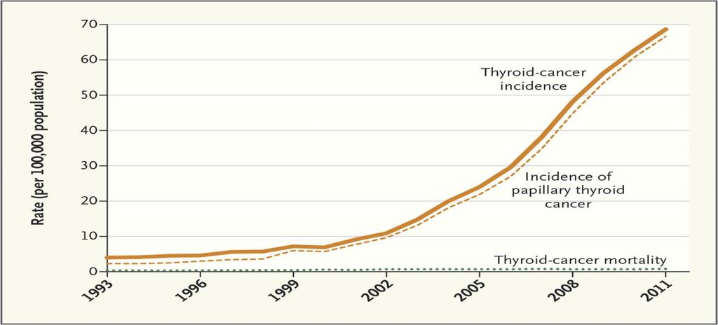 Evidence increased detection Neck imaging tests & thyroid cancer incidence Start of the national screening program