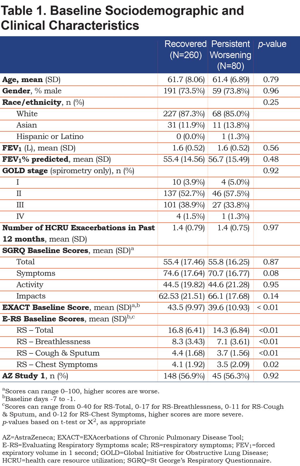 31 Symptom-defined Exacerbation Recovery Impact (-0.04±0.29) (p=0.89) (see online supplement).