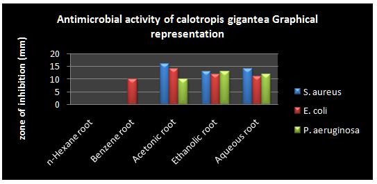 Table 3: Result of the antimicrobial activity of root extracts of Calotropis gigantea. Zone of Inhibition due to C. gigantean (L.) Br. root extracts 1mg/ml (in mm) S.