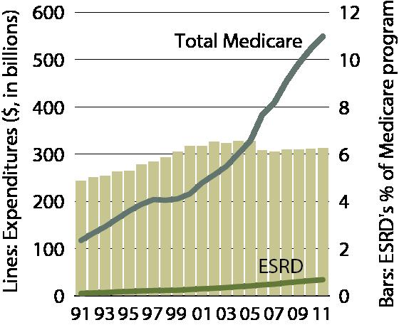 Costs of the Medicare & ESRD programs