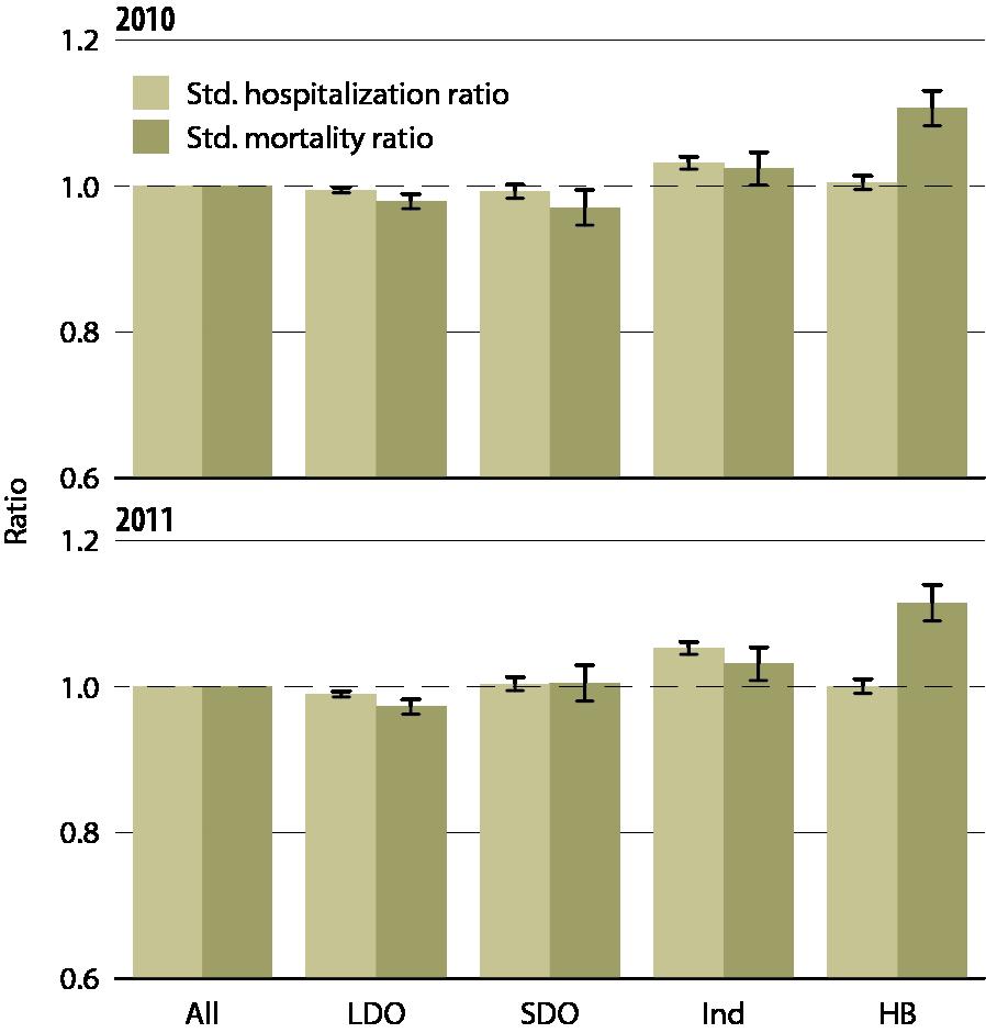 All-cause standardized hospitalization & mortality ratios, by unit affiliation, 2010 & 2011