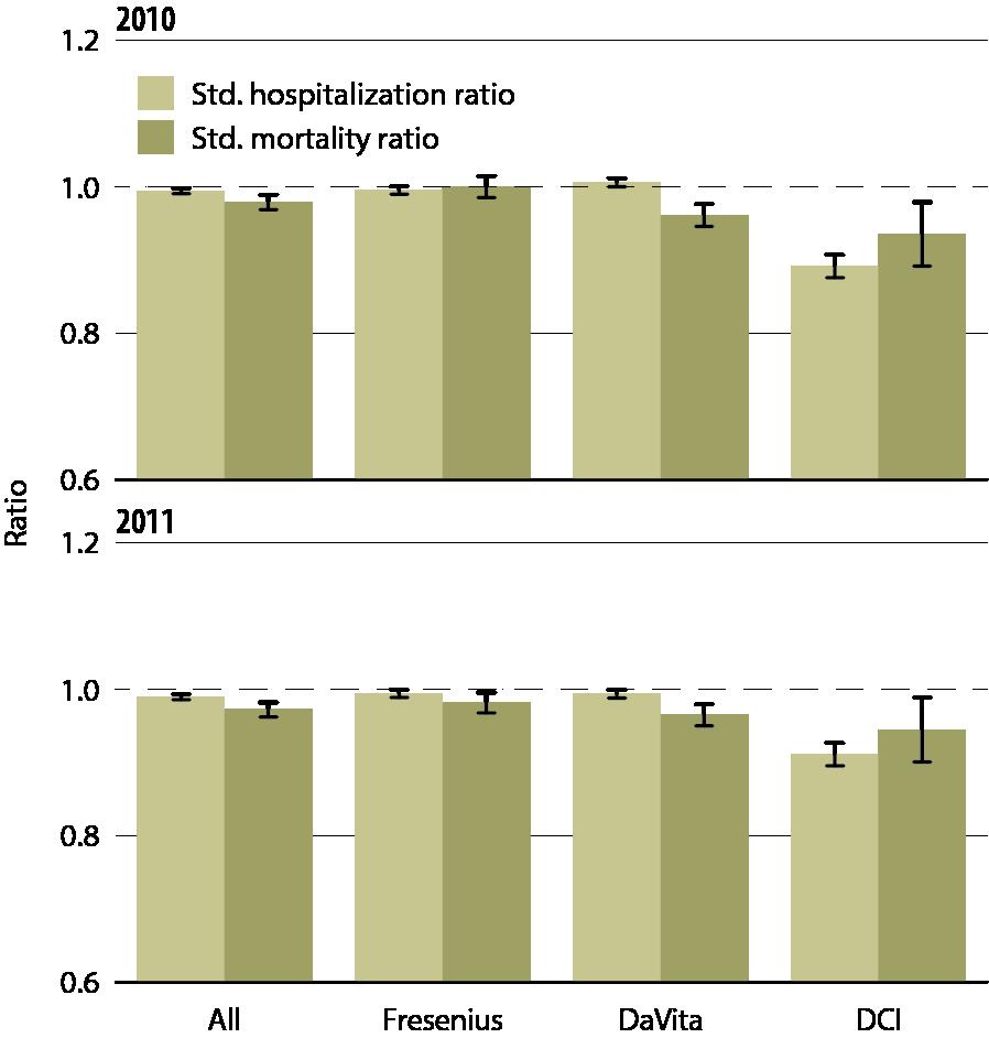 All-cause standardized hospitalization & mortality ratios in large dialysis organizations, 2010 &
