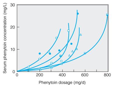 Nonlinear relationship of phenytoin dosage and plasma concentrations.
