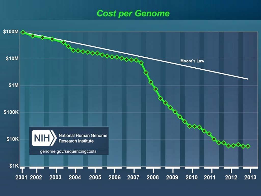 Sequencing cost and data output http://www.genome.