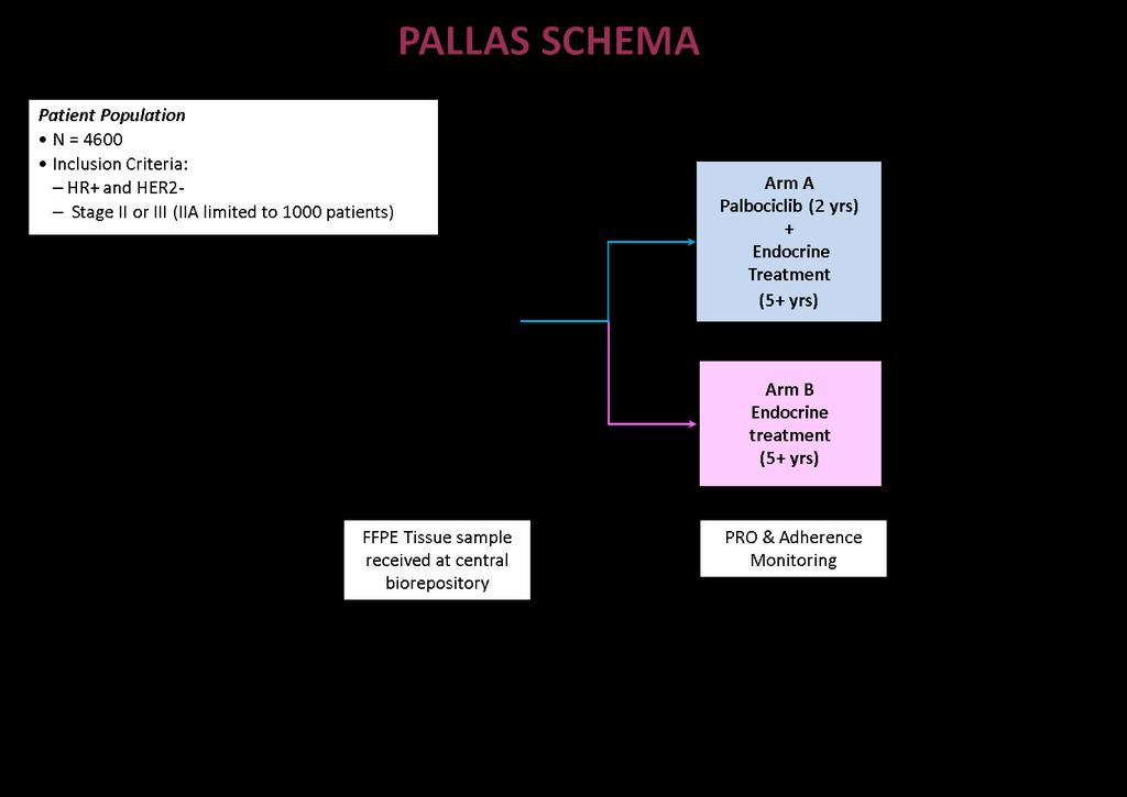 Figure 1: PALLAS Study Schema Endocrine adjuvant therapy may have started before randomization and be ongoing at that time.