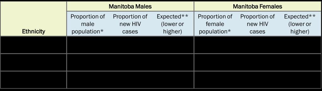 HIV AND AIDS IN MANITOBA 33 HIV INFECTION SPANS ETHNICITIES In 2016, 80.7% of all new HIV cases self-identified as African/Caribbean/Black, Indigenous, or White.