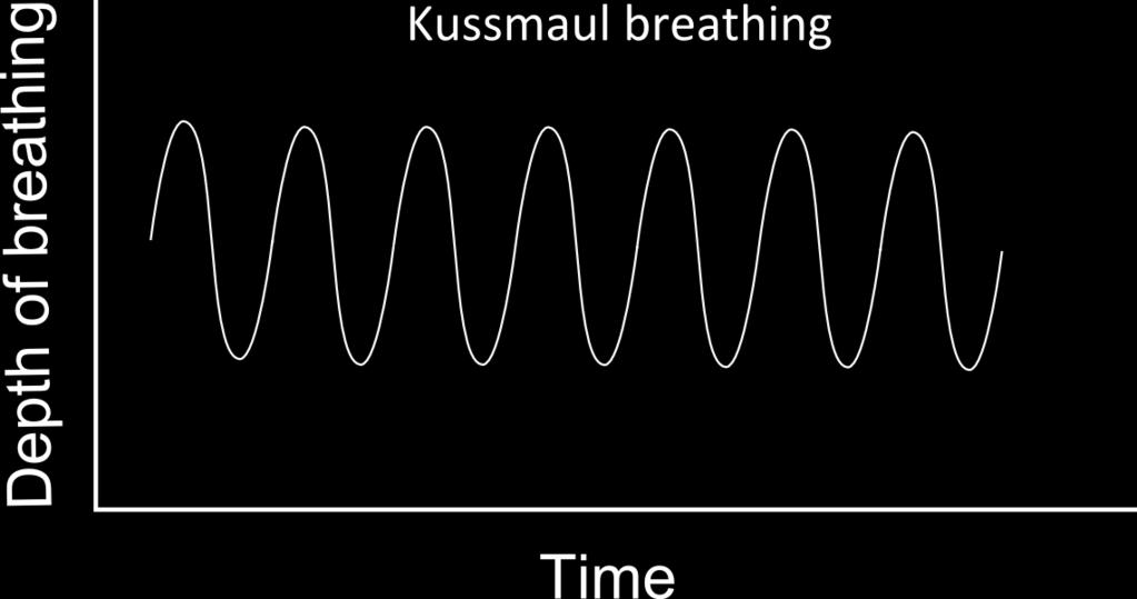 Kussmaul breathing Kussmaul breathing is respiratory compensation for a metabolic acidosis, most