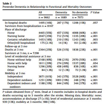 Pre-stroke disability, dementia and stroke outcome Swedish dementia registry. Pre-stroke ADLs and mobility were worse in patients with dementia.