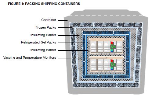 Cold Chain Basics Air inside the container is not useful. More empty space = greater temperature fluctuations.