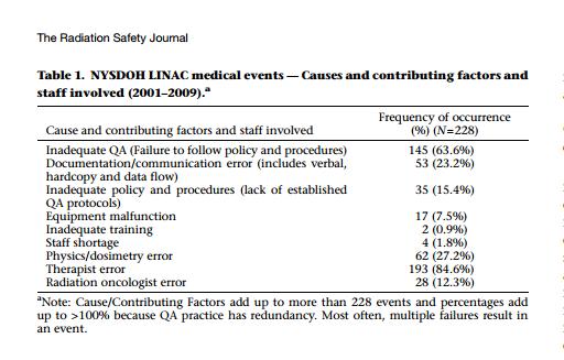 Causes: Linac based errors in NY Krishnamoorthy J, et al.