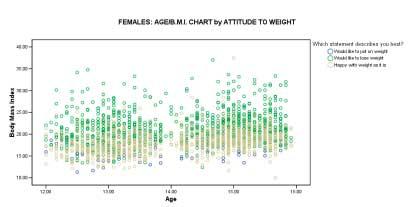 Weight analysis Up to 21 need to lose weight Derived body mass measurement The Overweight group Weight in kg. Body Mass Index 15 year-old females: Height/weight chart Females: Age/B.M.I. and attitude Height in m.