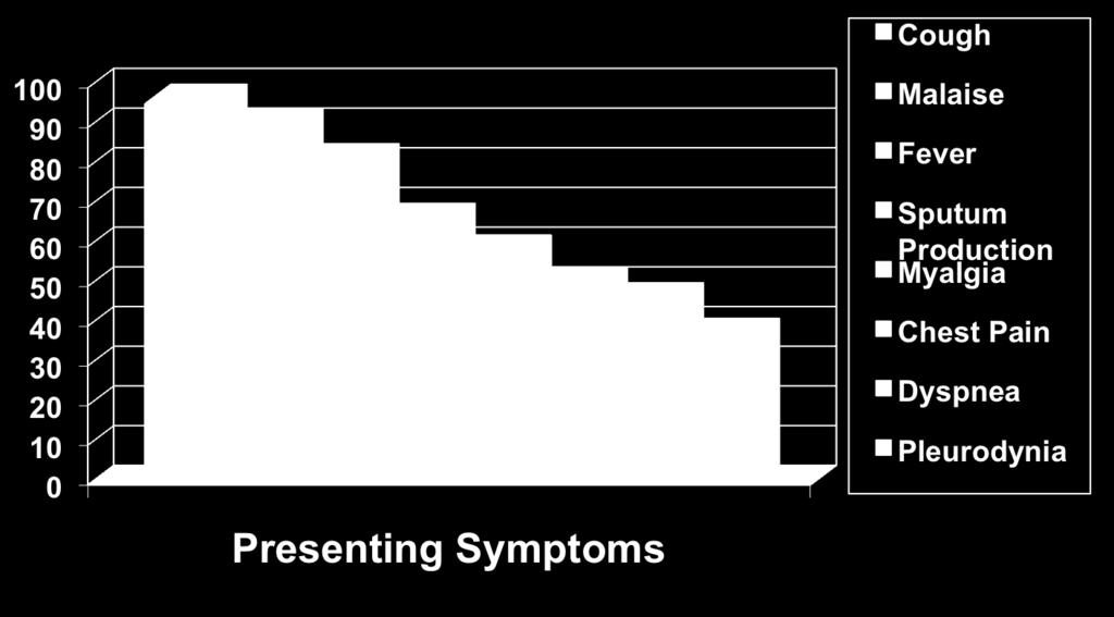 CAP: Symptoms at