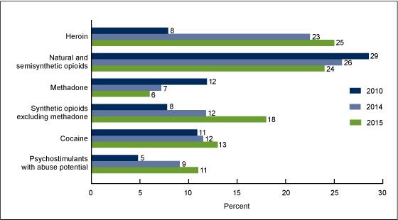 Percentage of drug overdose deaths involving selected drug categories: United States, 2010, 2014, and 2015 Hedegaard H, Warner M, Miniño AM.