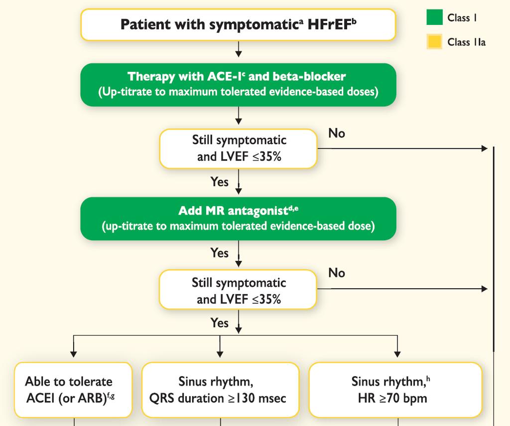 Therapeutic algorithm for a patient with symptomatic