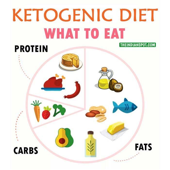 Methods: Ketogenic Diet 3:1 ratio diet [fat] : [carbohydrate + protein] Chosen instead of the 4:1 diet usually tested in children based on palatability An average of 1600 kcals per day Supplemented