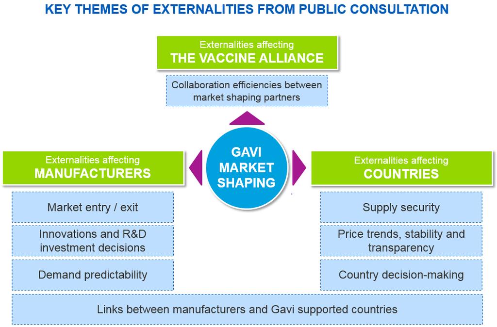 EXTERNALITIES AFFECTING MANUFACTURERS MARKET ENTRY/EXIT Several respondents highlighted market entry and exit decisions made by manufacturers as an externality to monitor in Gavi supported and
