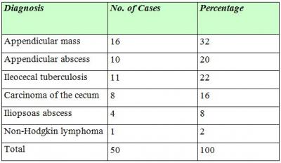 MATERIALS AND METHODS Source of data (sample): Fifty patients with signs and symptoms of a right iliac fossa mass admitted to the hospital attached to Sri Devaraj Urs Medical College are included in
