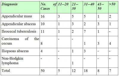 Table 2 Age Incidence was more common in males (64%), females (63%) predominated males in carcinoma of the cecum.