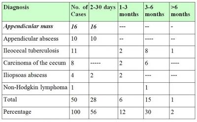 Carcinoma of the cecum was common in the 5th and 6th decade.