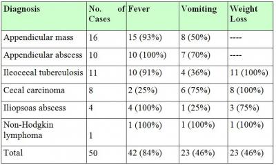 Figure 4 Table 6 Duration of Symptoms (Abdominal Pain) Symptoms (Abdominal Mass) Table 5 According to this study, mass per abdomen is the main symptom of cecal carcinoma.