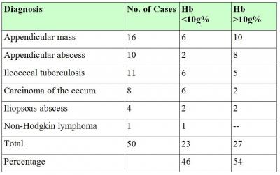 Table 8 Figure 7 Hemoglobin Percentage Erythrocyte Sedimentation Rate -ESR (mm/hour) Most of