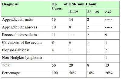 Rate ESR (mm/hour) In our study, 47 patients were managed surgically.