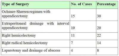 Table 11 Figure 10 Types of Surgical Treatment Complications