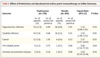 placebo in 1400 adults with TB pericarditis NEJM