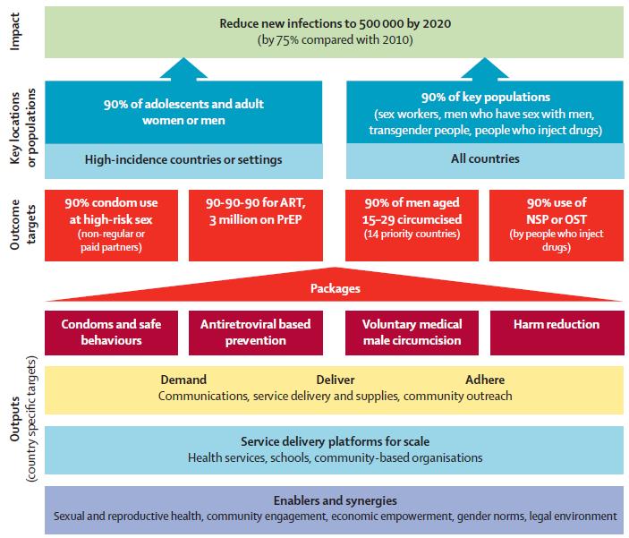 Annexes Global HIV prevention results framework and targets Source: Dehne KL, Dallabetta G, Wilson D et