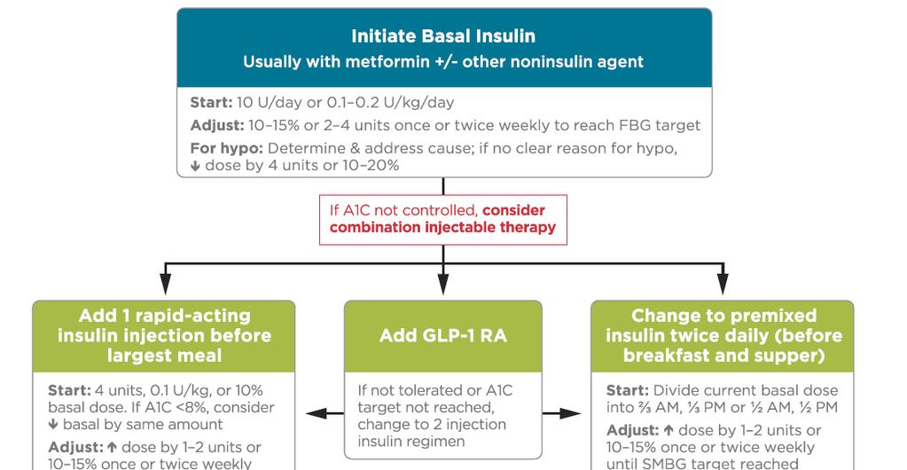 T2DM Treatment Algorithm: Use of Insulin General ADA recommendations for use of
