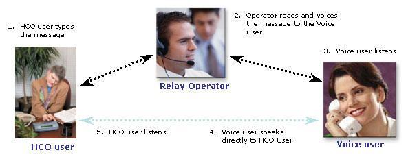 A Florida Relay operator will answer "Fl Relay OPR 8234M GA", where "8234" for relay operator identification, "F" or "M" for operator gender and "GA" denotes "go ahead.