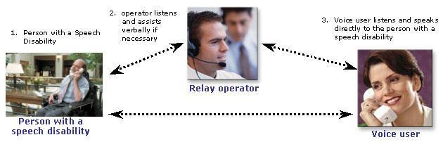 The Relay operator will say Voice Now to you as your cue to speak directly to your party. The Relay operator will then re-voice what you have said if the called party does not understand you.