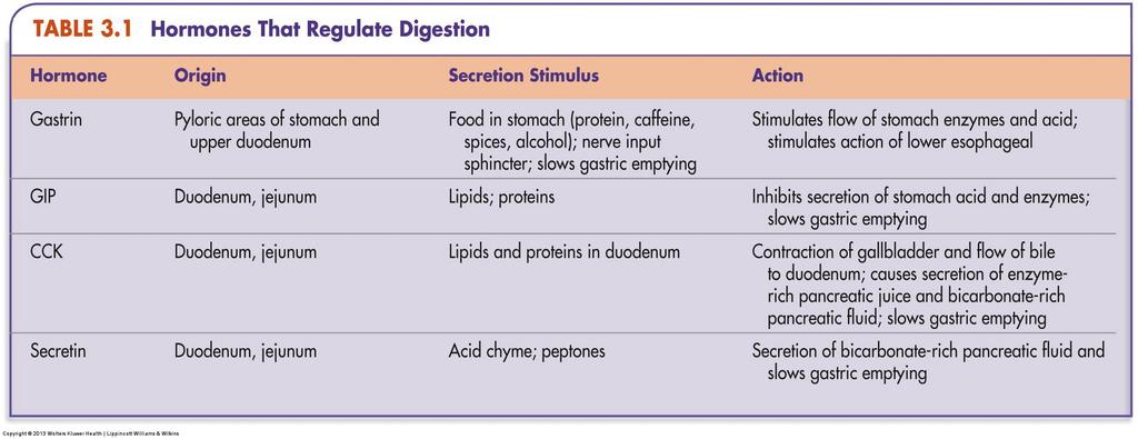 3. Digestion & absorption of macro- & micro-