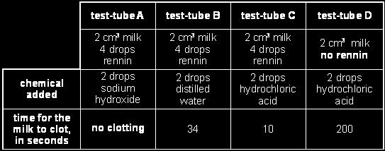 The table below shows the results of Pat s experiment. Use the results of test-tubes C and D to state the function of the enzyme in the clotting process.