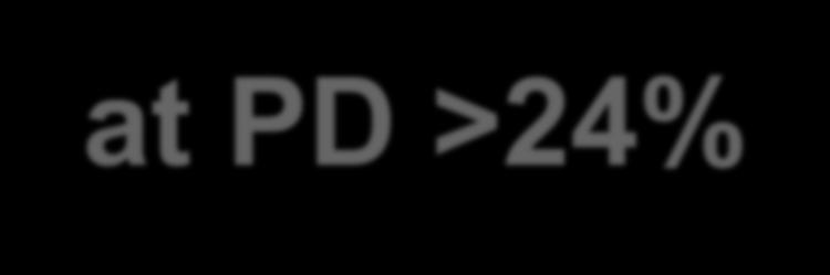 Packing density (%) No Compaction / Recanalization at PD >24% 16/46=34.