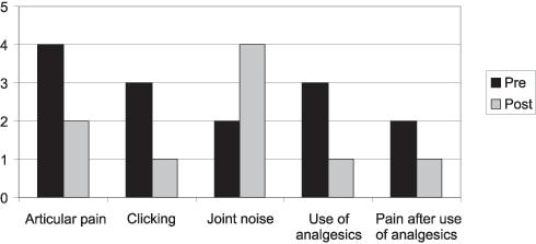 Graph 3. Distribution of patients submitted to miniplate technique concerning articular pain, clicking, and use of analgesic pre and postoperatively. Graph 4.