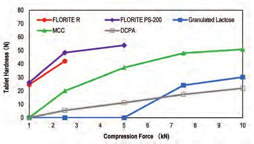 Compressibility In the compression process, the crystal structure of FLORITE is easily to broken at low pressure, and each petaloid structure binds together strongly to exhibit superior binding