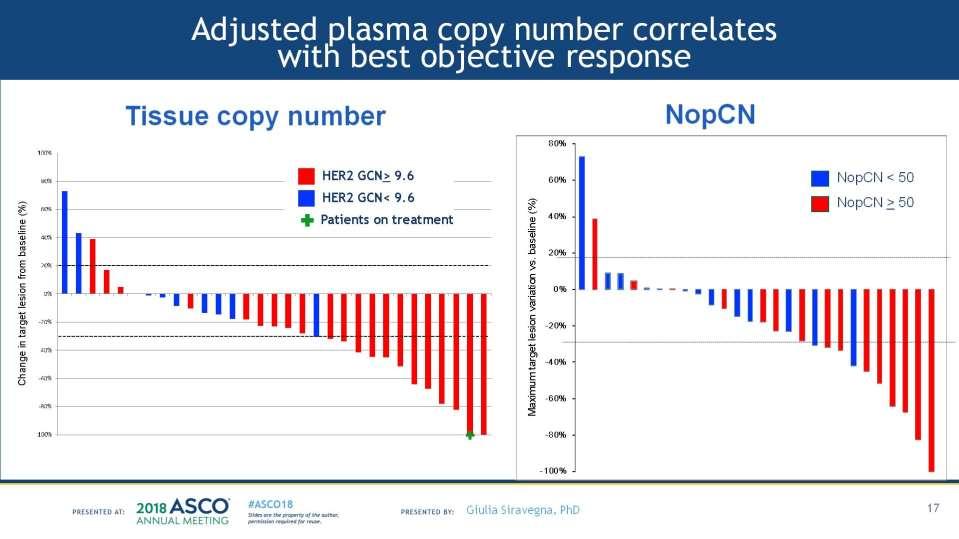 Plasma HER-2 copy number to predict response in HERACLES Slide 17 ctdna NGS