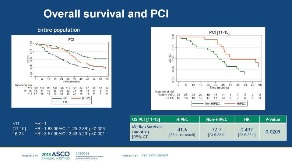 Overall Survival in PCI 11-15 subgroup Overall survival and