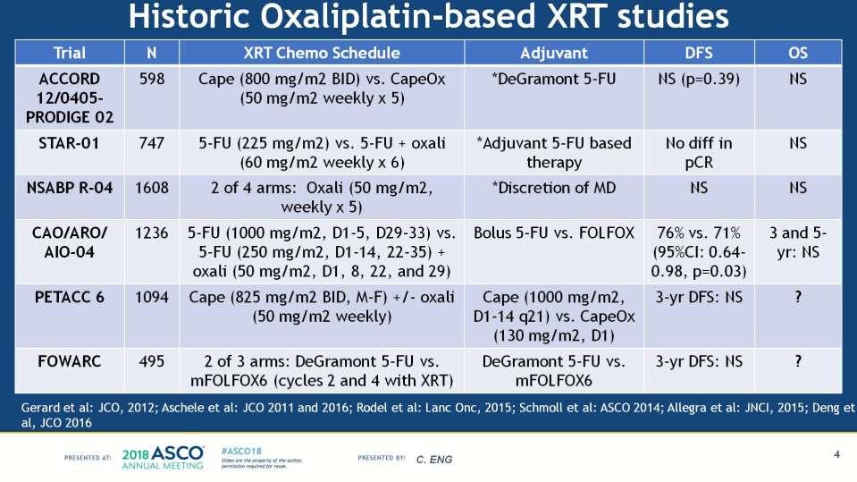 Oxaliplatin-based RT in Rectal Cancer Historic