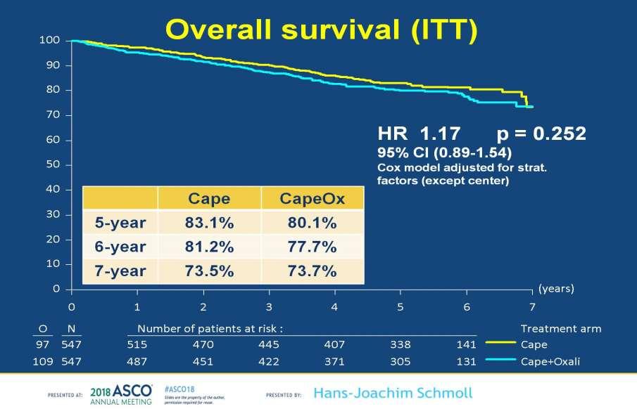 PETACC-6 Overall survival (ITT) Presented By
