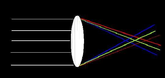 Chromatic Aberration refraction power of the eye wavelength (nm) color description refraction difference 687 dark red +0.