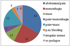 Age distribution among ovarian lesion according their morphological patter is shown in Table 1.