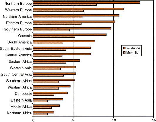 Ovarian cancer: age-standardised (world) incidence and mortality rates per 100 000 (all ages) in 18 world regions Sankaranarayanan R, Ferlay J.