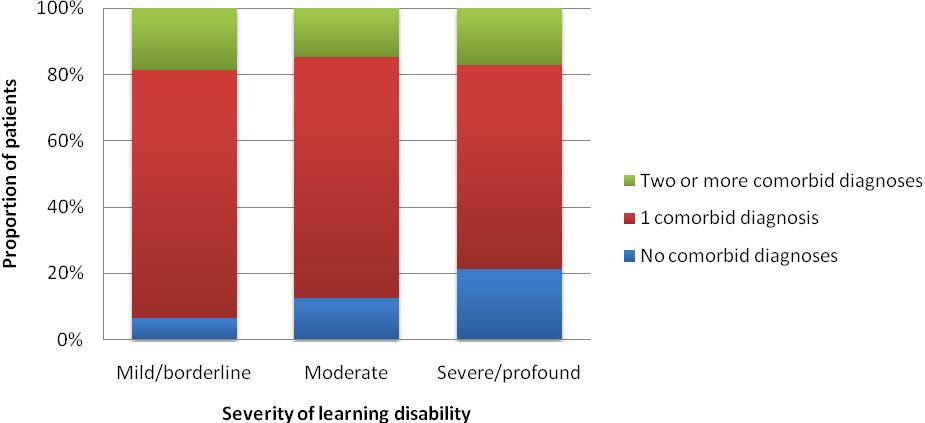 Figure 1: Proportion of people with co-morbid diagnoses, across mild/borderline, moderate and severe/profound diagnostic subsamples (n=2,319) The majority of patients overall had at least one