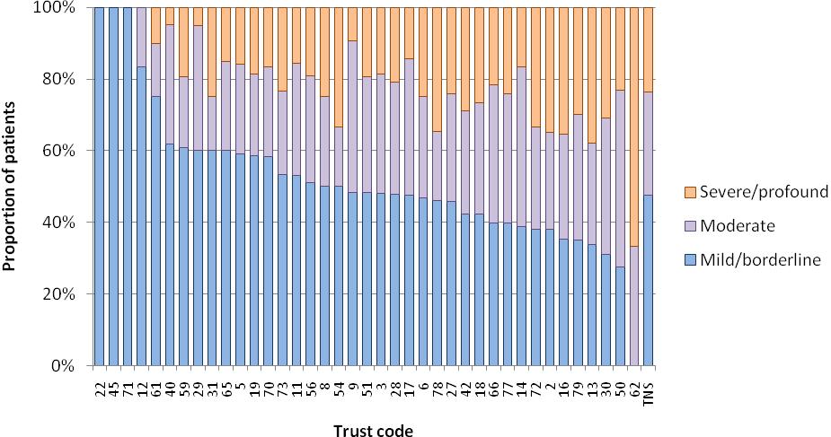 Figure 6: Patients learning disability severity by Trust and in the total national sample The Trusts with the highest proportion of patients with a borderline/mild learning disability are on the