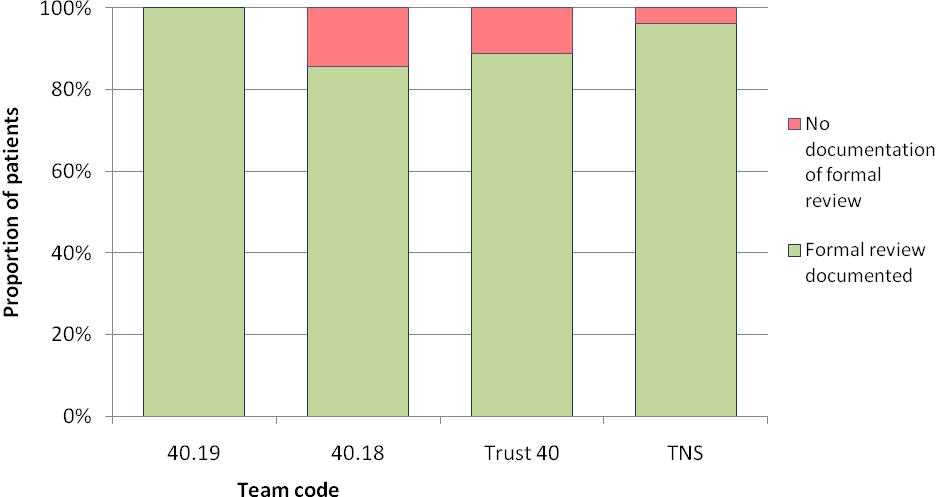 In this Figure, and all such subsequent Figures, the proportions in the Trust and TNS are shown on the far right of the Figure.