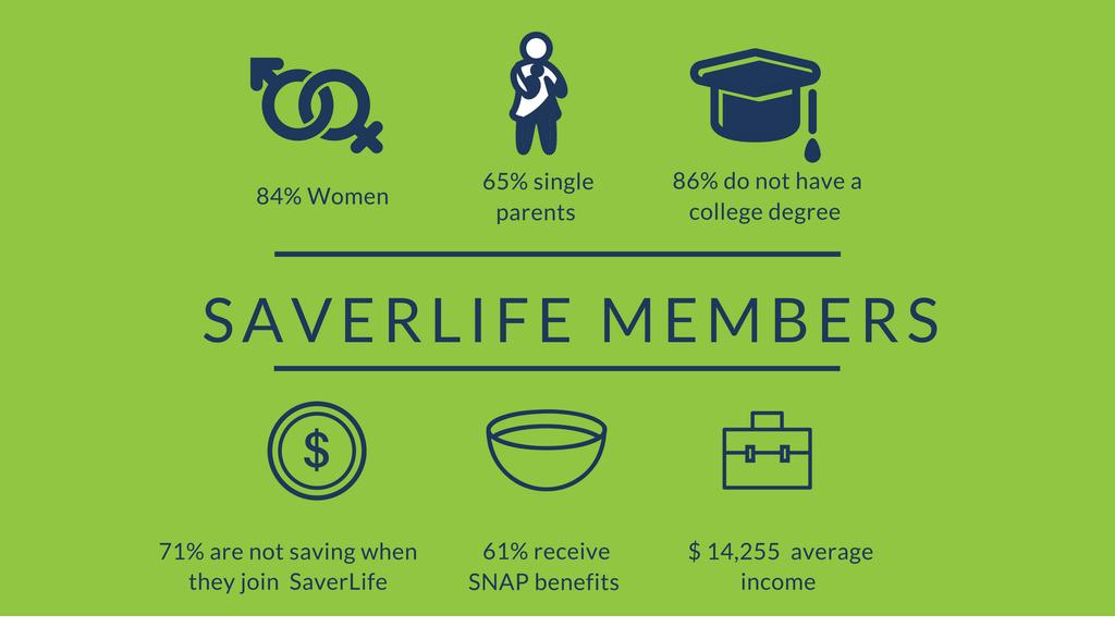 SaverLife Members are: earn.org facebook.