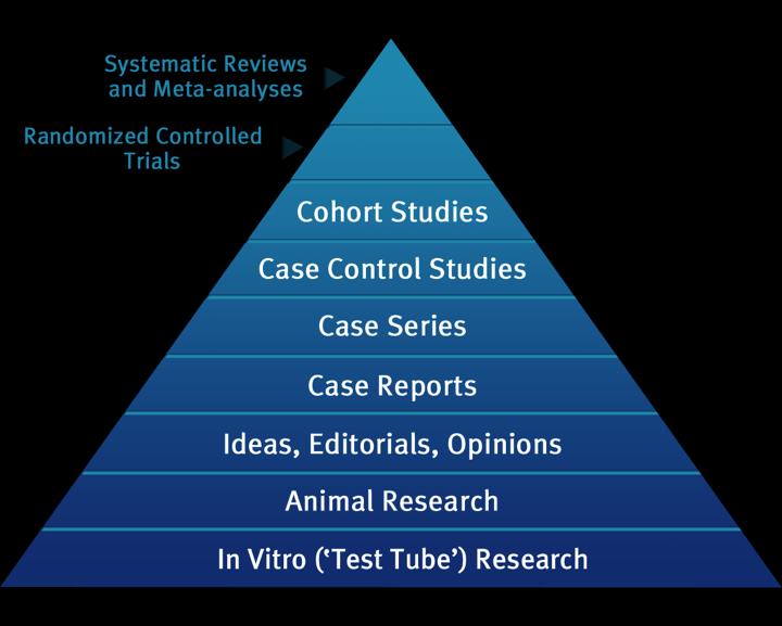 Hierarchy of Medical Evidence Ho Garland Levy Maki Crawford Mann Shapiro Roberts Garcia